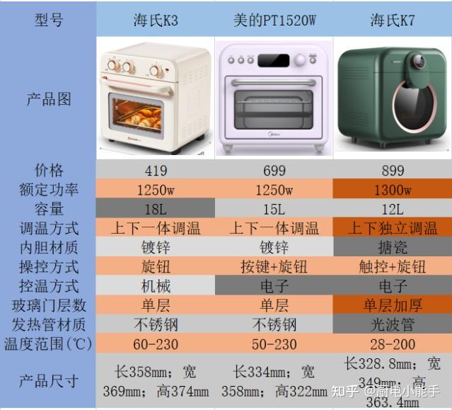 海氏烤箱功能选择图解图片