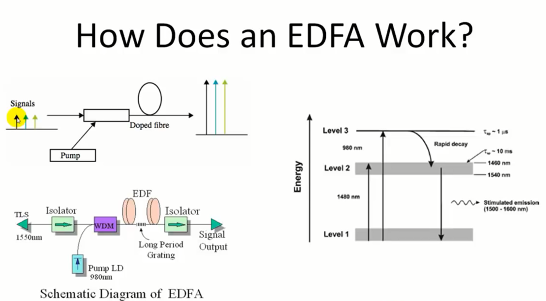 掺铒光纤放大器edfa的工作原理