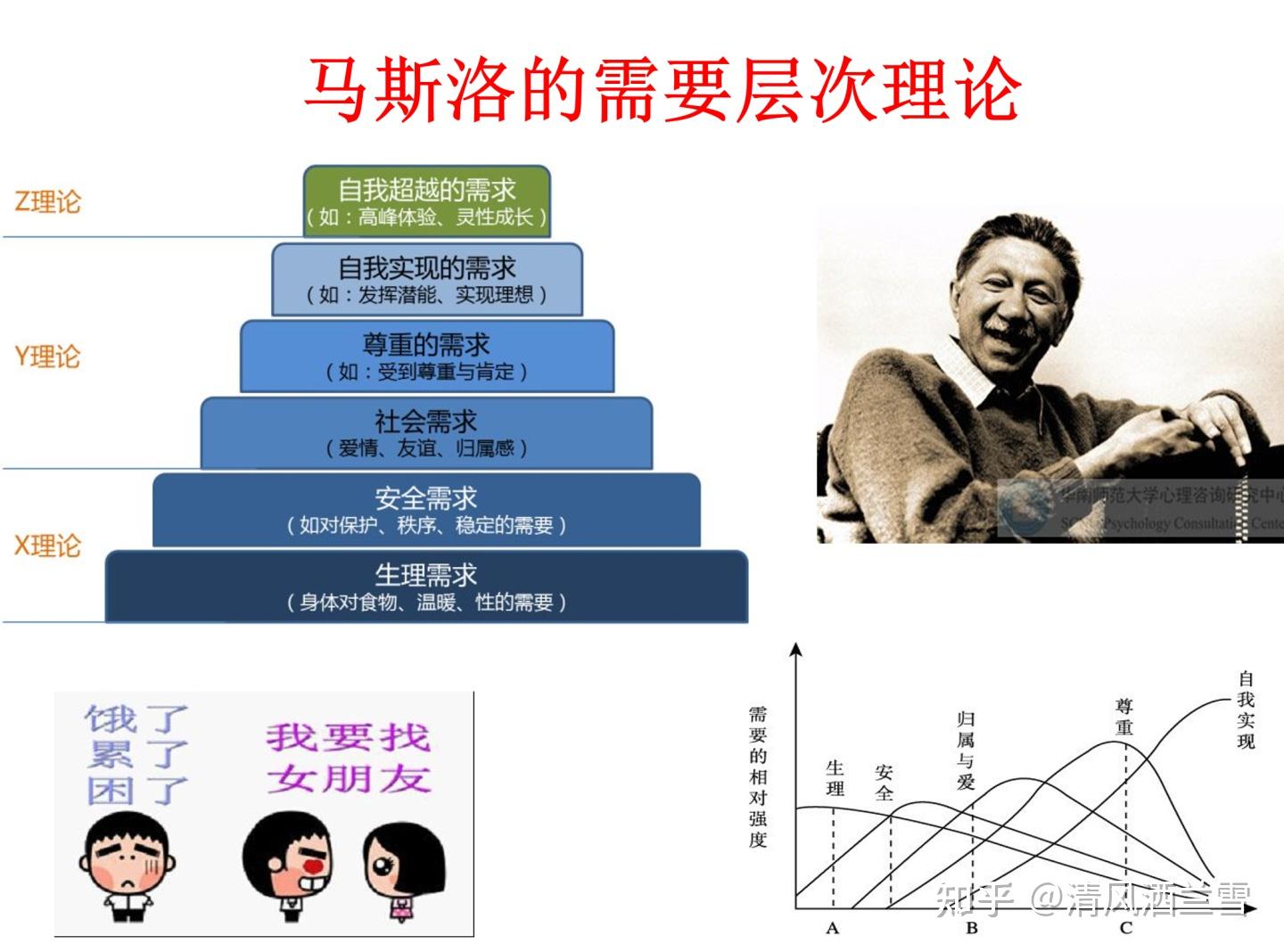 赫茲伯格的雙因素論(激勵理論-保健因素理論 ) 是美國的行為科學家