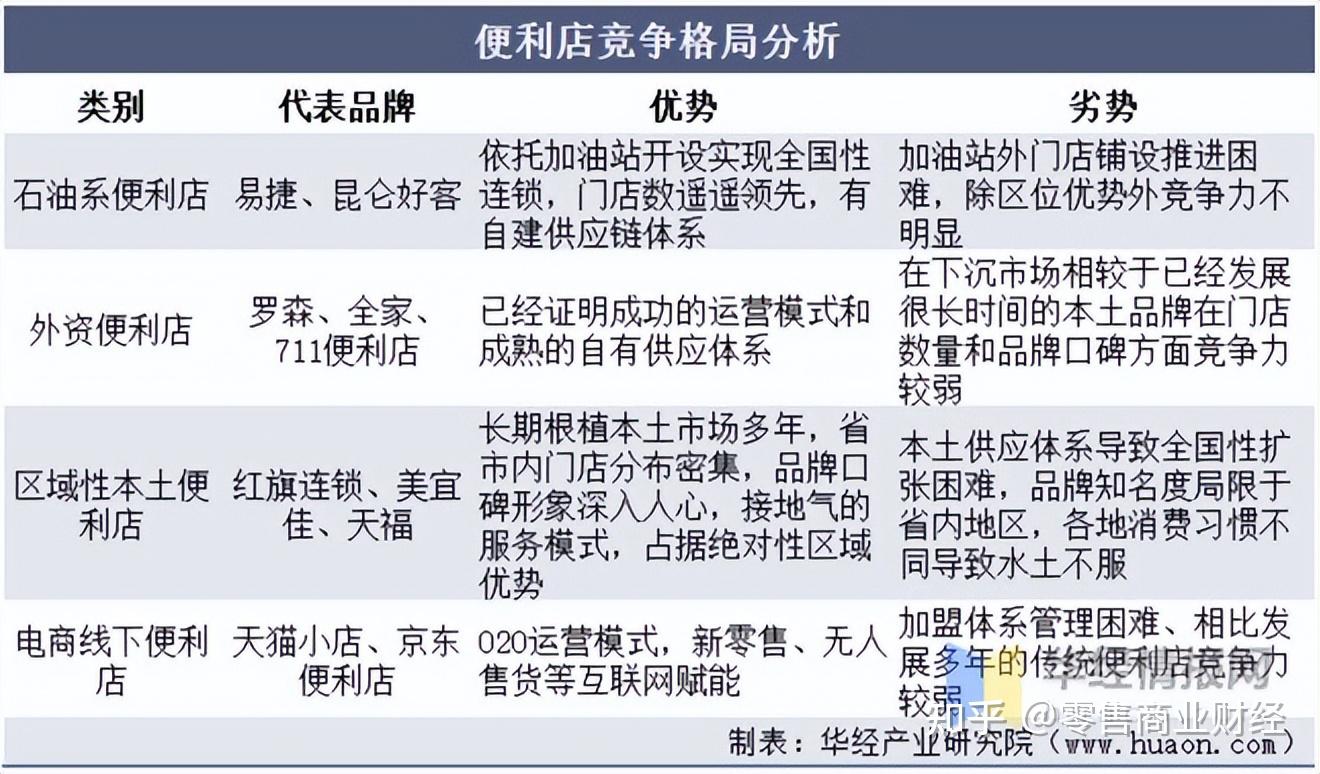 连锁便利店与夫妻店的生存现状 - 知乎