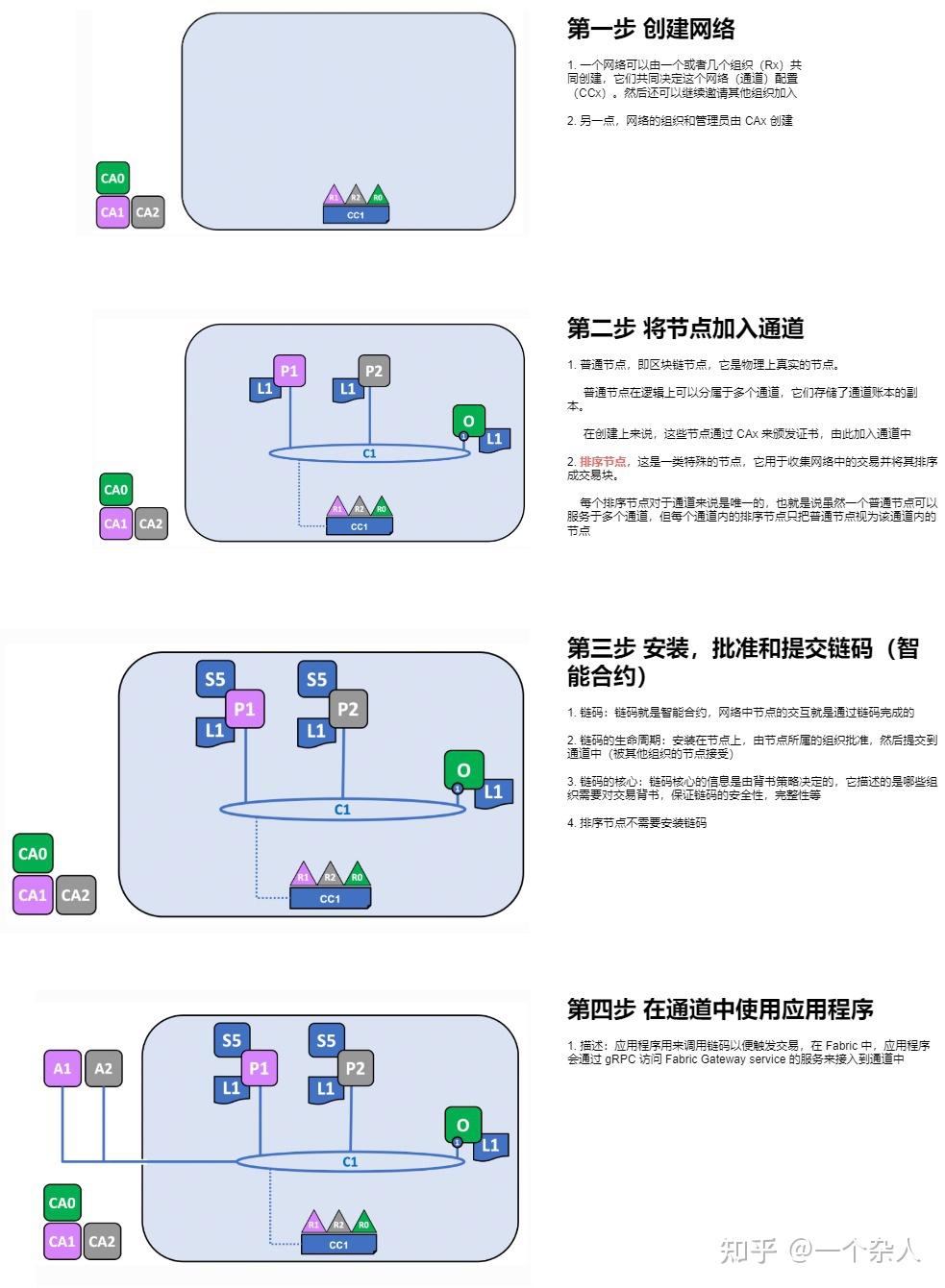 探寻hyperledger fabric 之关键概念- 知乎