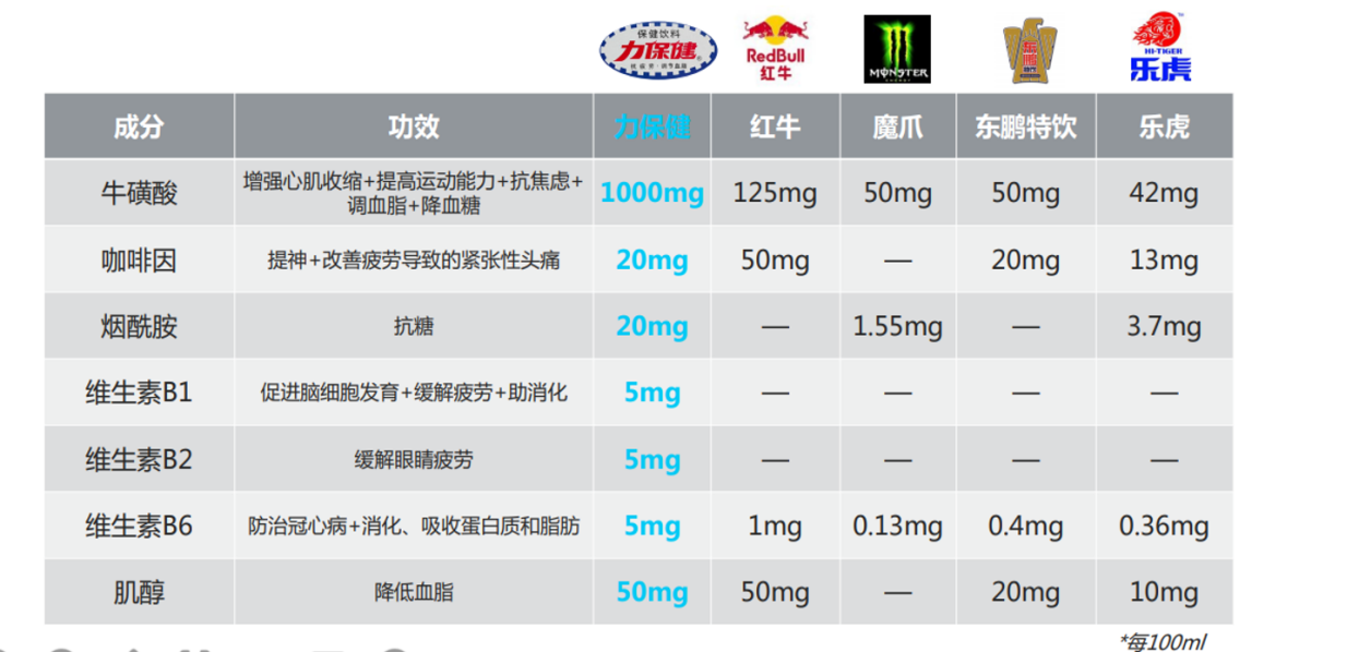 体重60kg的成人,需要牛磺酸的量达到60g,每天最多可摄入6g.