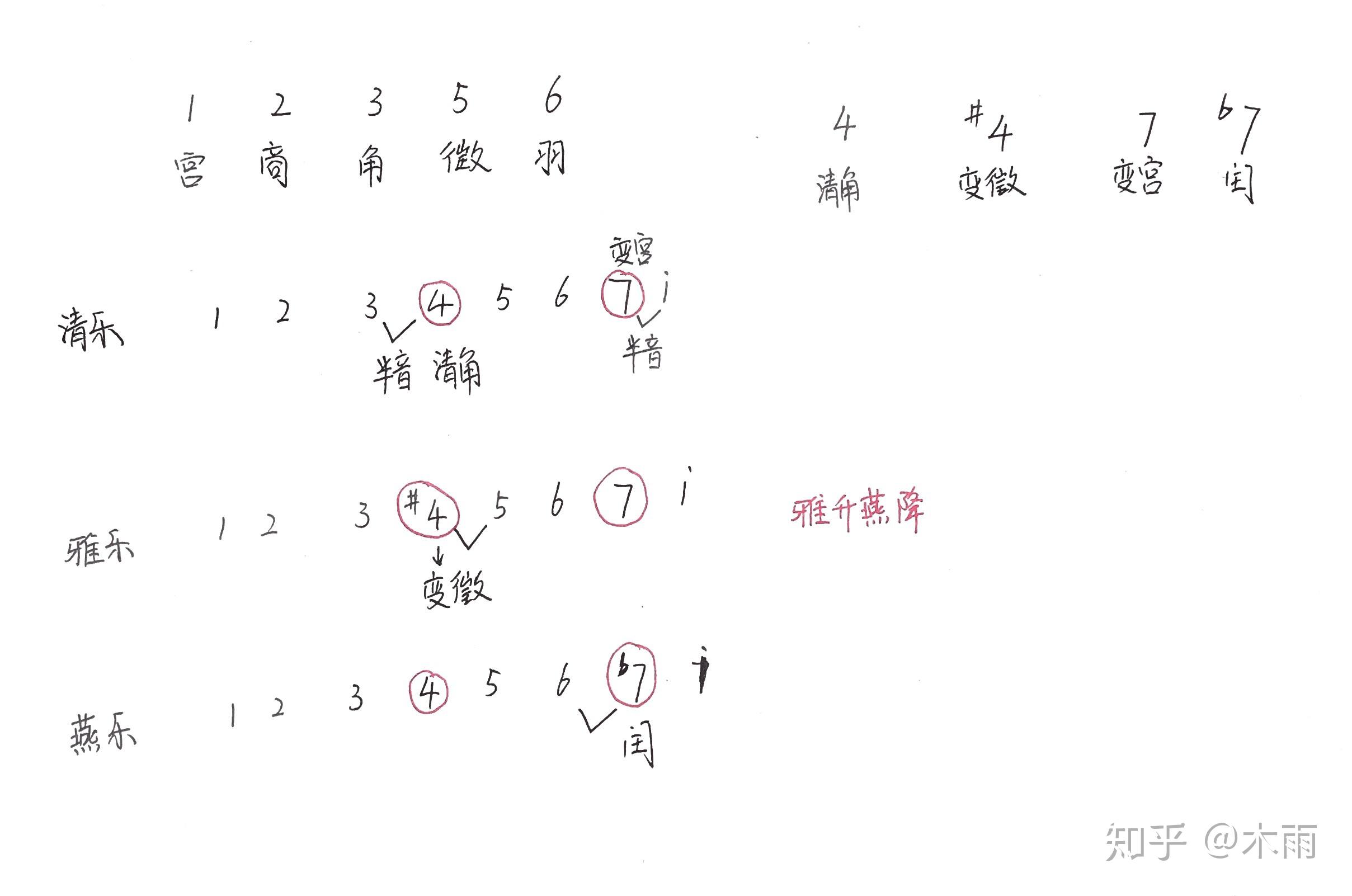 乐理专题一如何准确记住民族七声调式的四个偏音