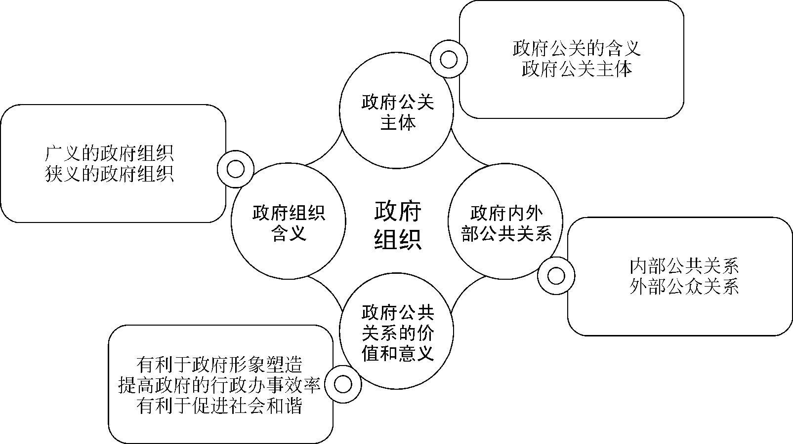 1-2-1 政府组织理论导图