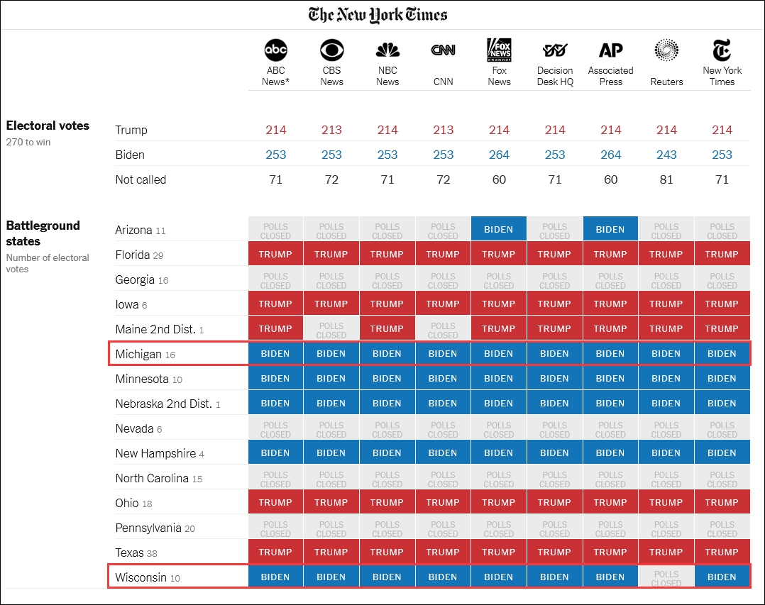 2020年美国大选投票计票开始拜登264214领先离胜选仅差1州对此你怎么