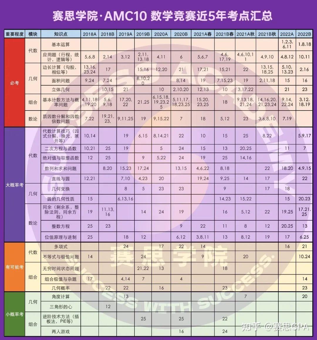 2023/24年美国AMC数学竞赛时间出炉，备考攻略来了~ - 知乎