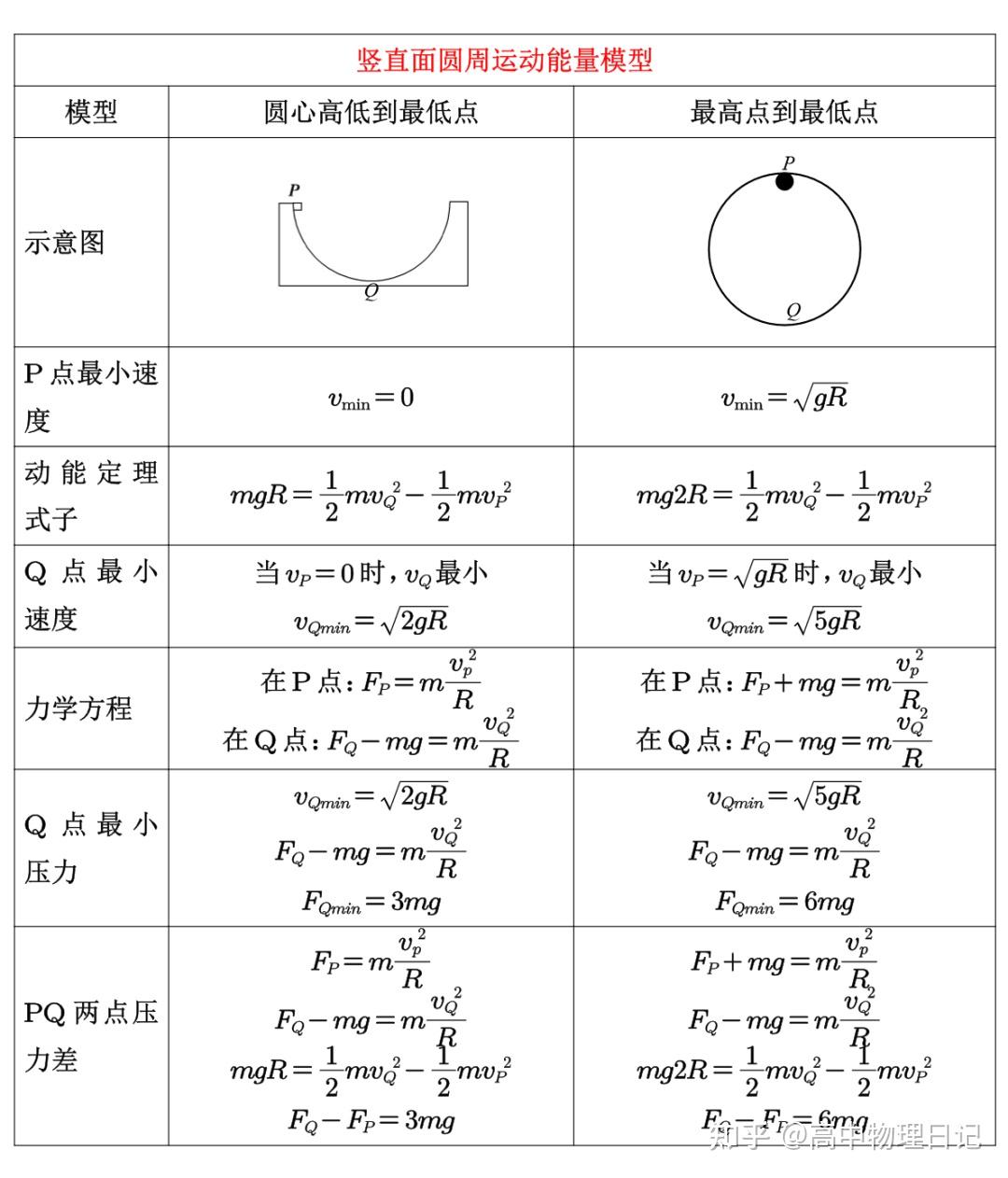 竖直面的圆周运动:4种模型/经典题型 - 知乎