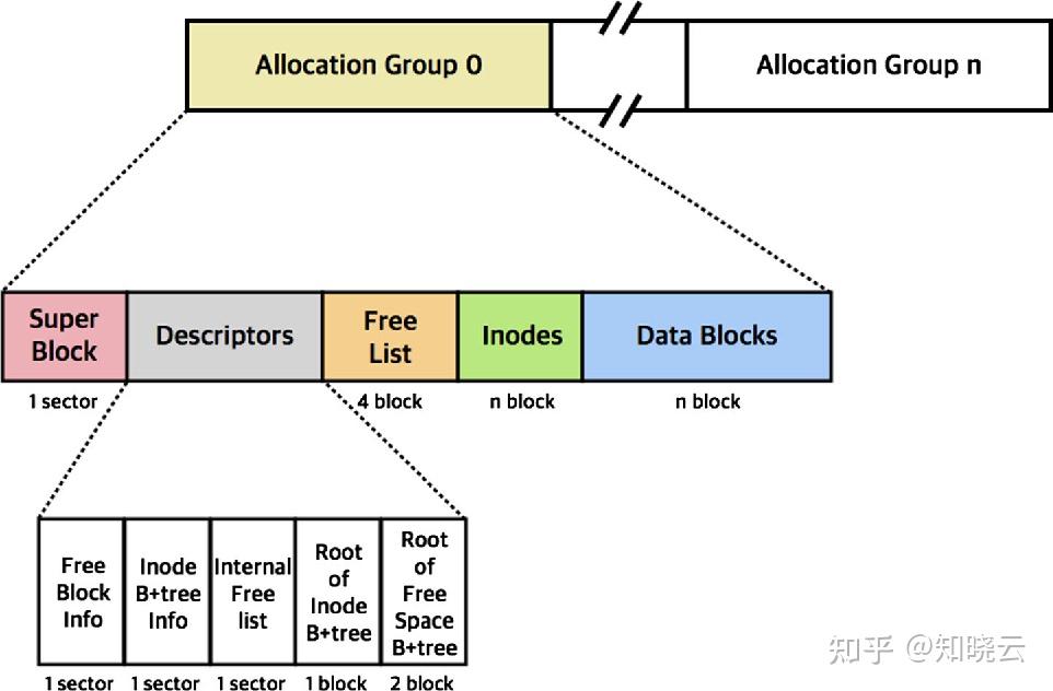 Разница файловых систем ext4 btrfs xfs