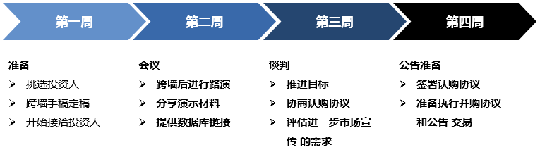 spac併購交易式ipo交易流程造殼上市