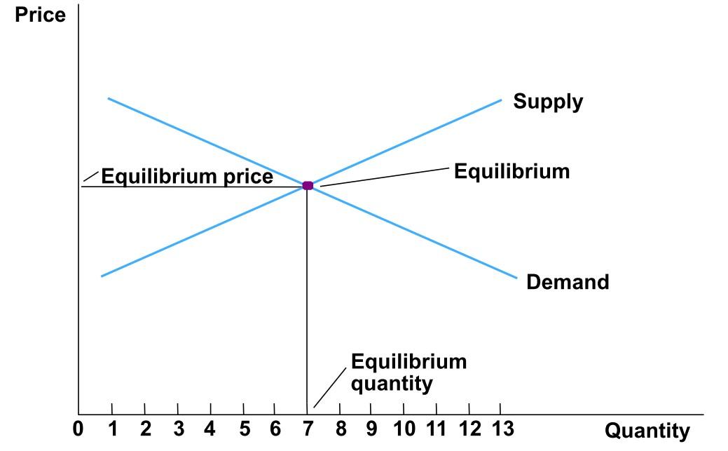 demand-and-supply