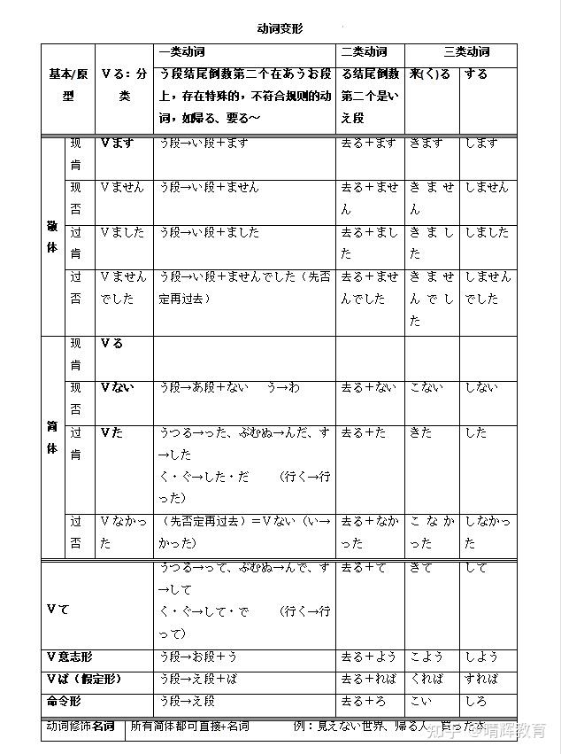 一张图理清日语动词形容词变形 - 知乎