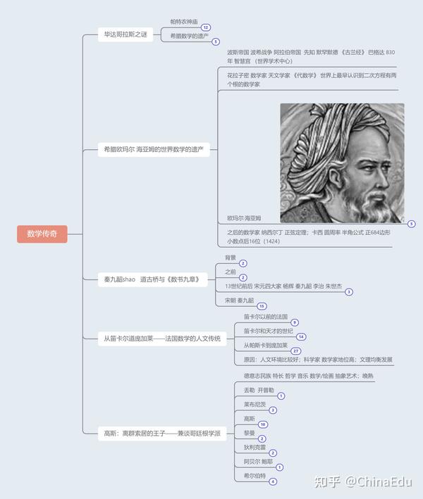 数学传奇 上篇 知乎