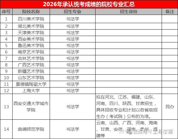 2026年承认各省艺术统考成绩的院校汇总 - 知乎