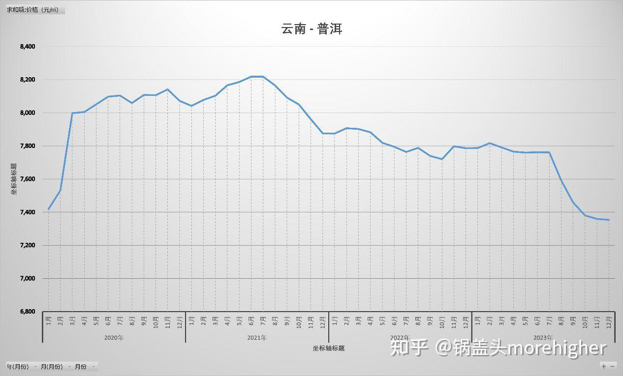 2015-2023曲靖房價趨勢11. 文山壯族苗族自治州(2023房價趨勢圖