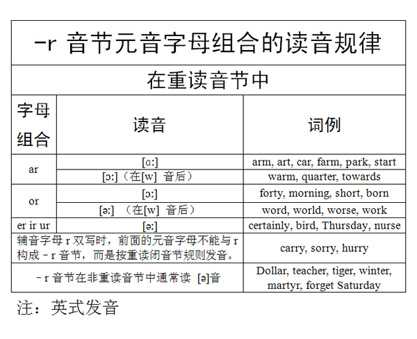 字母及字母组合的发音规律 知乎