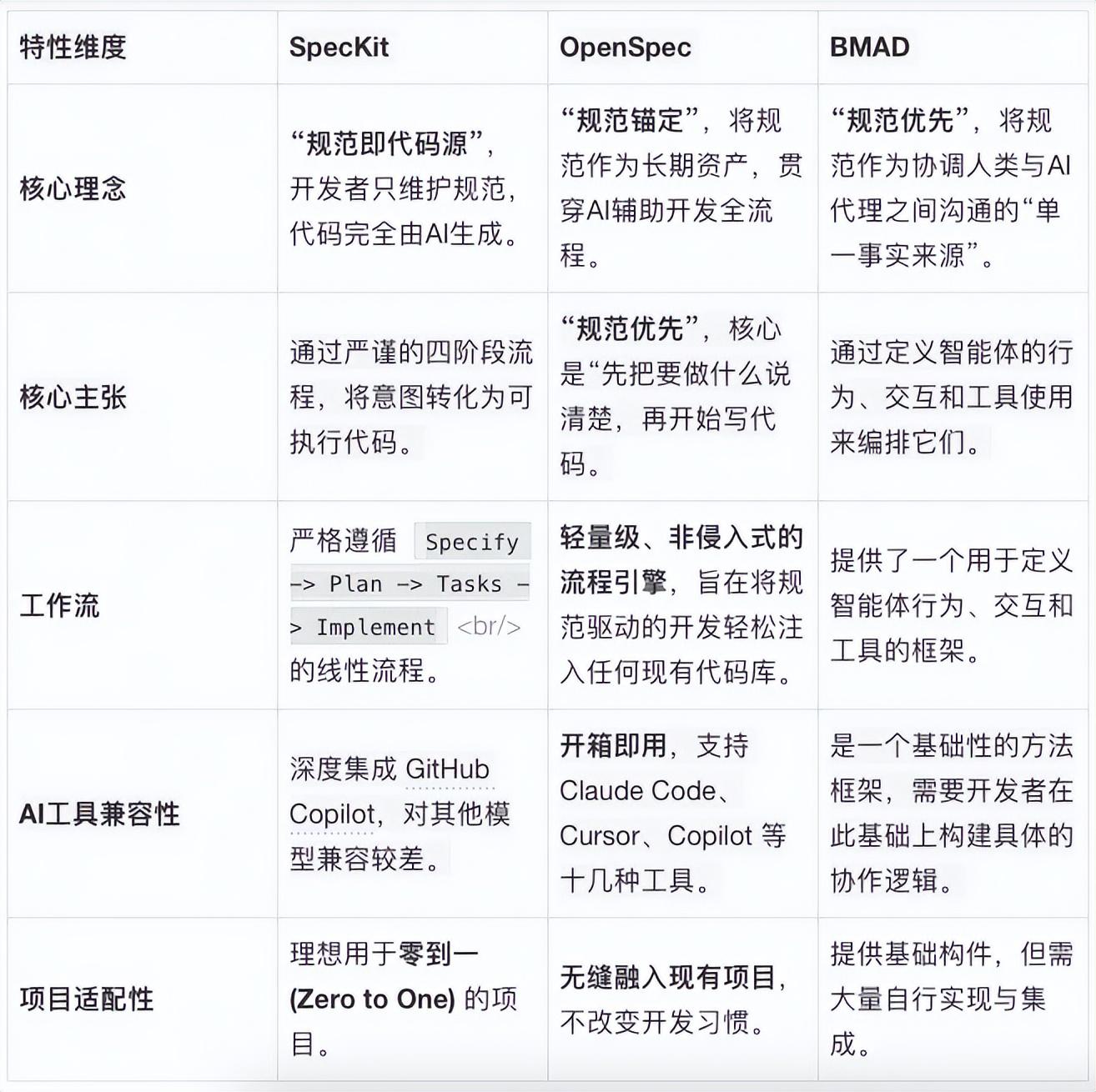 多 AI 协同 + SDD 编程实践：一个 AI 全流程交付实录 - 知乎