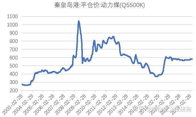 躺着赚钱的煤炭生意煤炭企业的竞争优势及煤炭价格分析