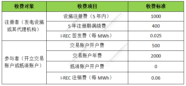 一文了解国际绿证I-REC的开发条件、注册、签发及收益 - 知乎