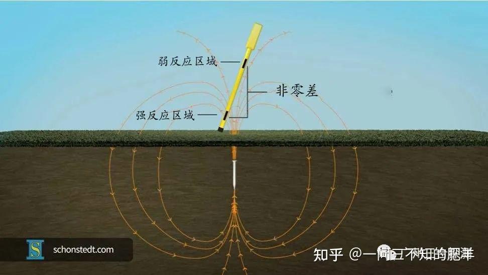 [技术分享]综合物探（电磁法、探地雷达和磁法）在工程现场的应用 - 知乎