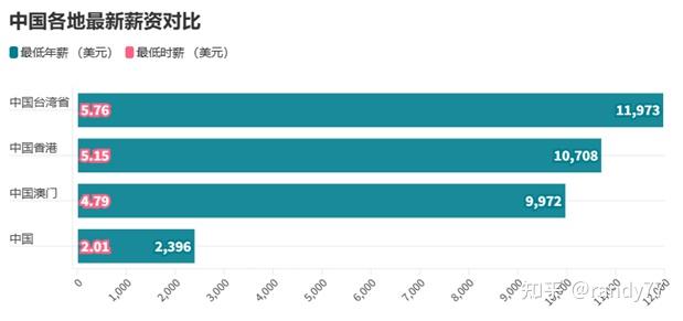 數據看中國vs世界世界各國最低工資一覽2023