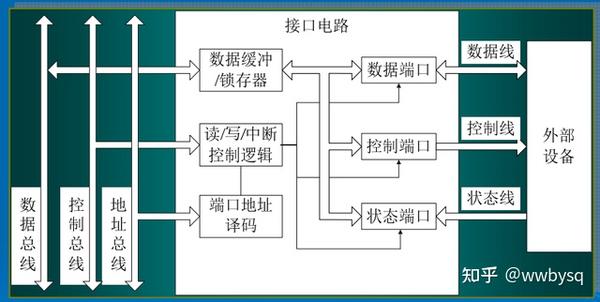 外部设备与cpu的连接原来也很简单 - 知乎