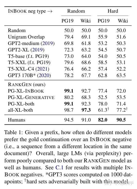 RANKGEN: Improving Text Generation with Large Ranking Models - 知乎
