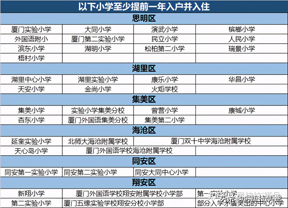 廈門熱點學校有些要求提前一年入住,轉學的話要提前瞭解學位空餘情況