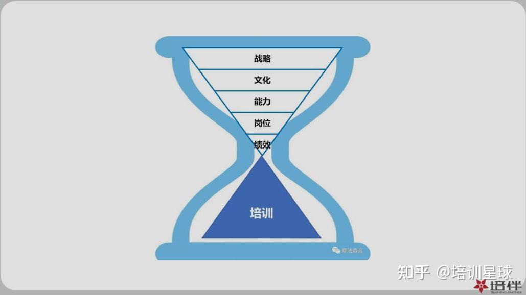 培伴推薦掌握企業培訓需求診斷的沙漏模型每一步都算數