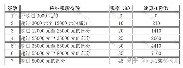 在上海2023最新最全稅率表共計18個稅種