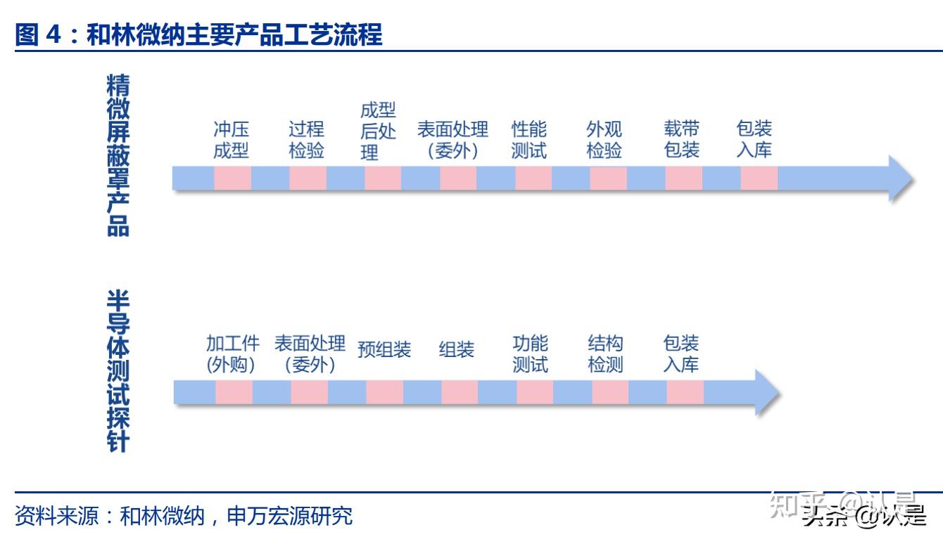 和林微納:mems材料形成國際競爭力,半導體探針國產化先鋒 - 知乎