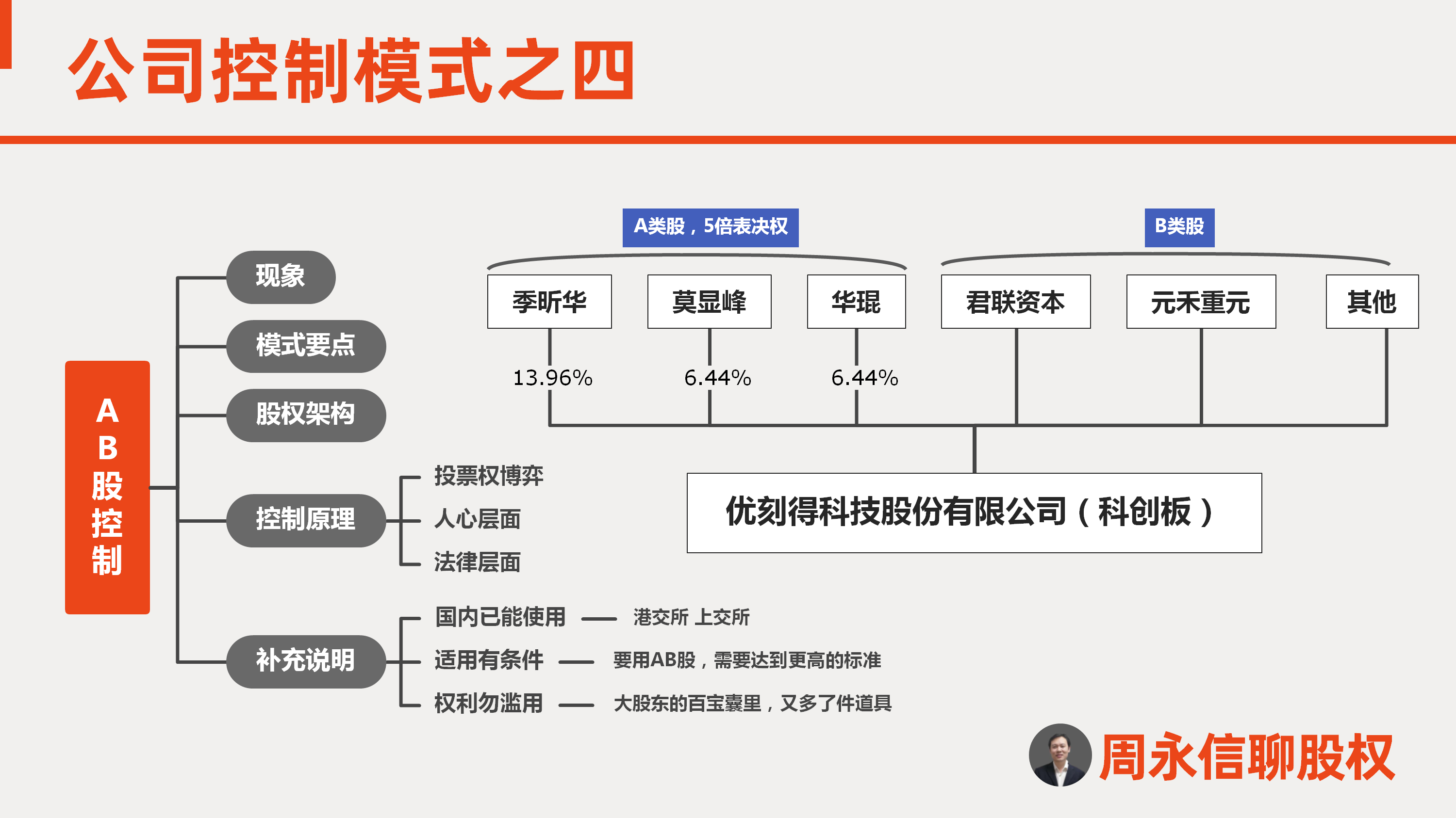 公司控制模式之四ab股控制