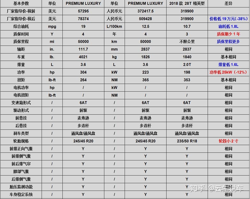 货比货得扔凯迪拉克xts中美综合对比