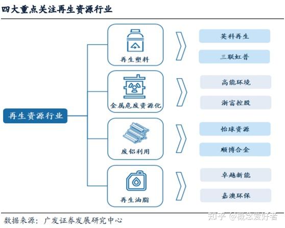 中游參與者包括運營商,設備商等;下游再生塑料利用環節參與者眾多