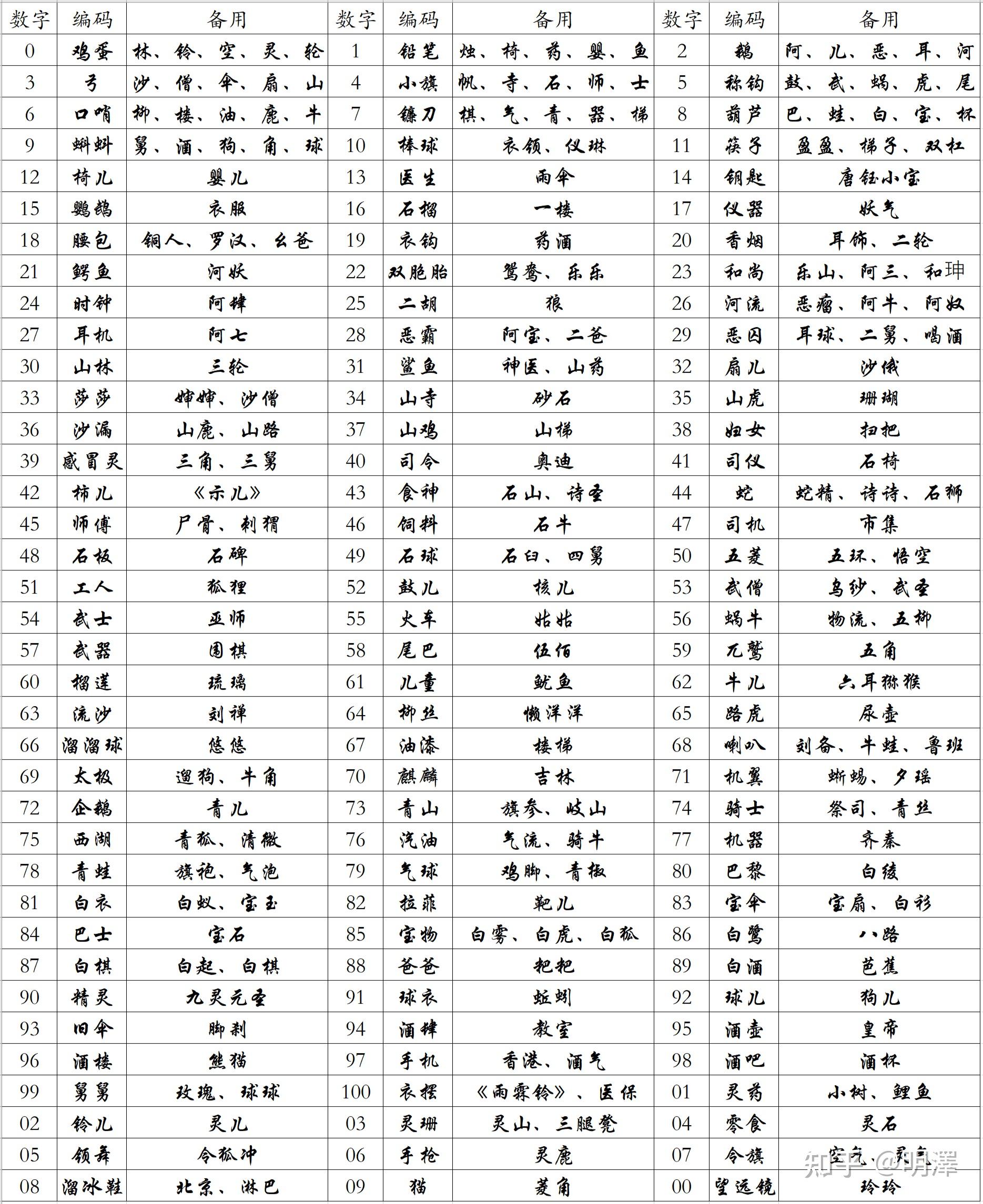 数字记忆法编码100图图片