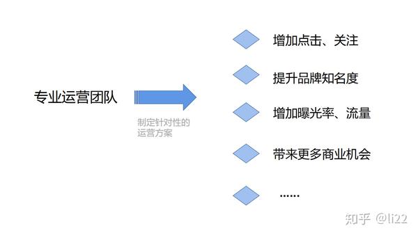 什么是代运营_为什么要选择代运营_知乎_(代运营是什么意思)