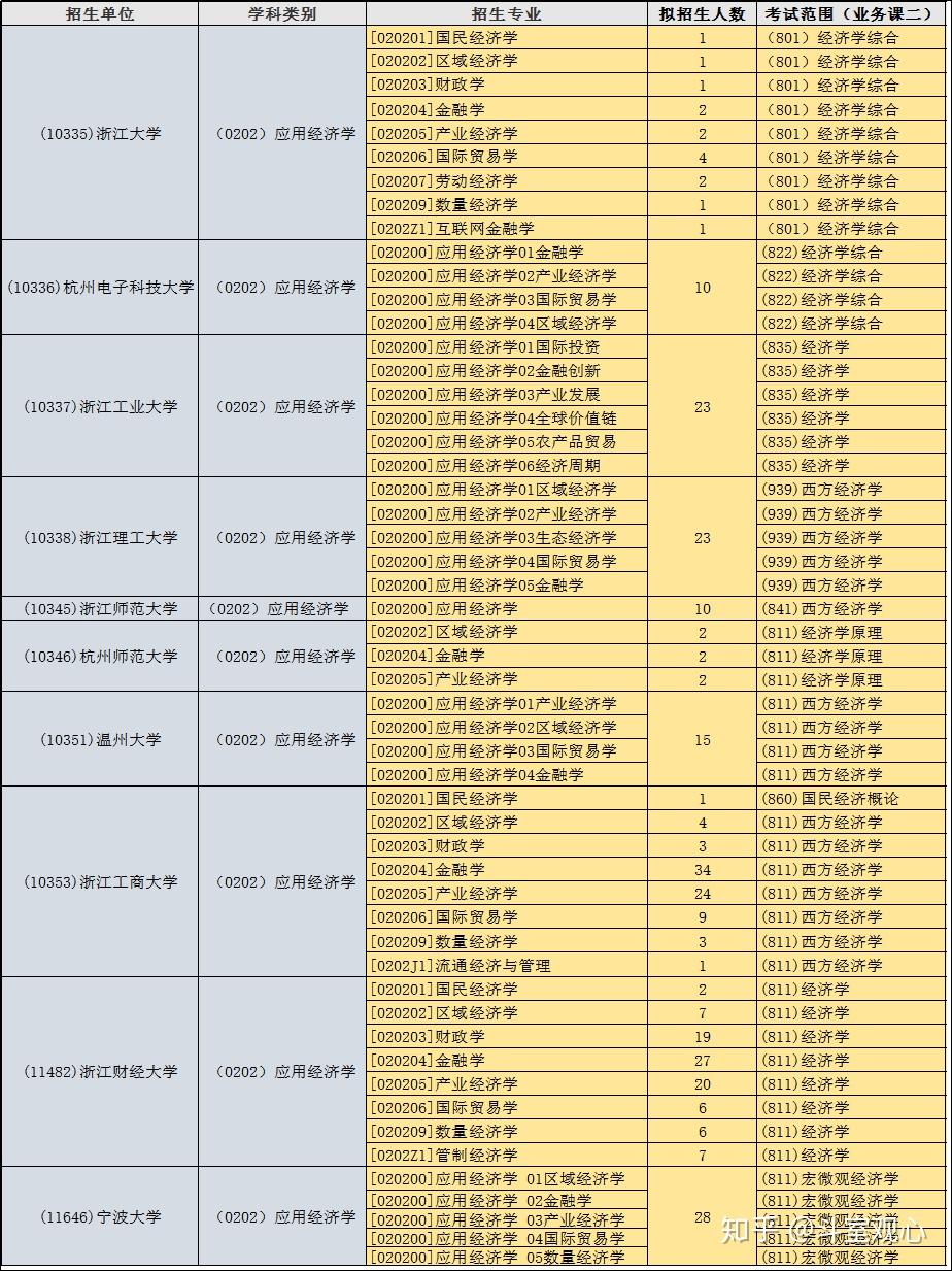 3,(0270)統計學開設統計學的招生專業和擬招生人數有:二,經濟學專碩