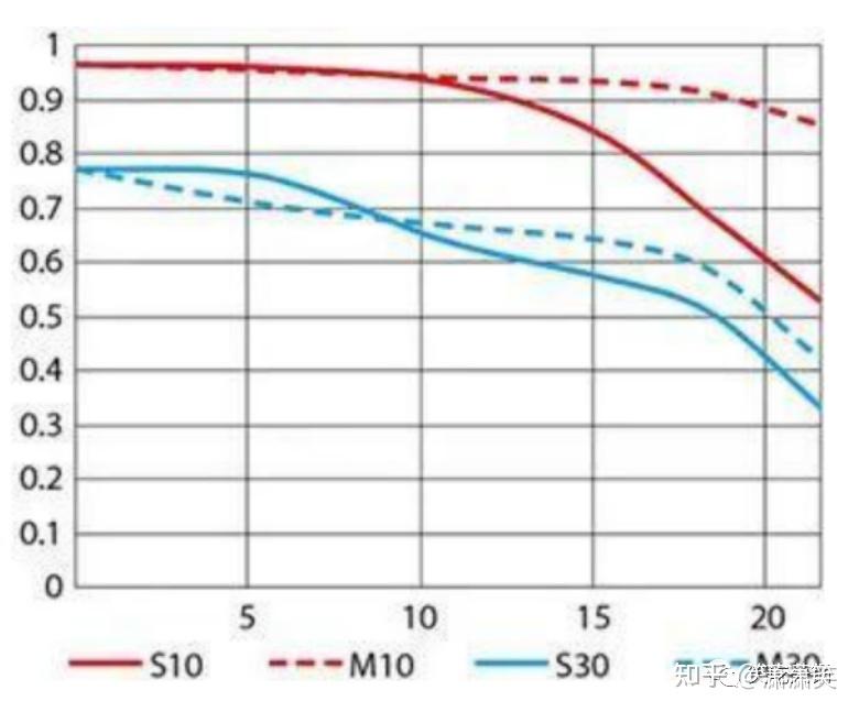 lens sensor MTF lens sensor mtf