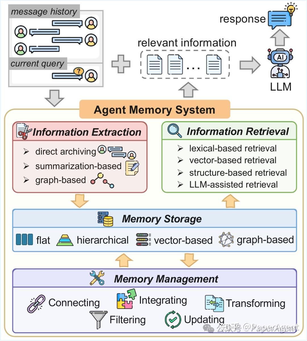 Agent Memory One 近期,不错的LLM Agent统一记忆框架综述~ - 知乎