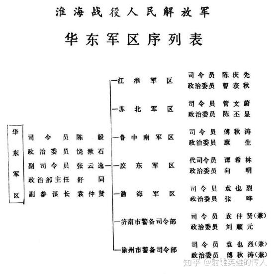 华北野战军纵队序列图片