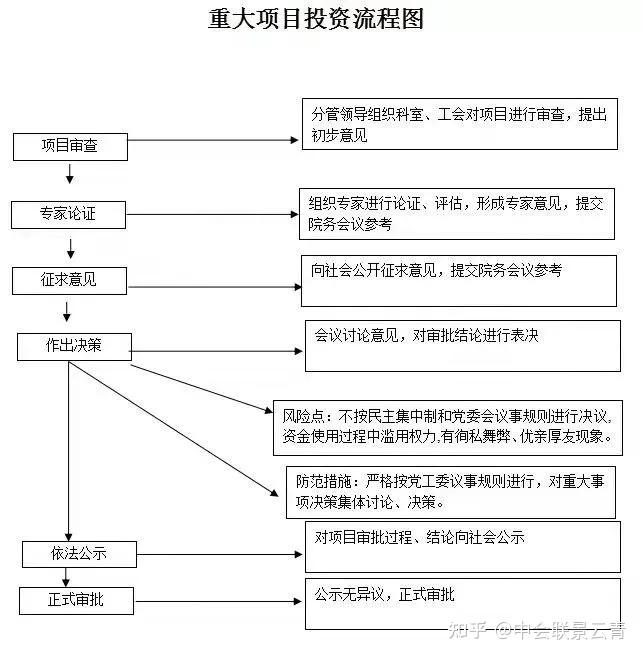 超级详实的“三重一大”事项决策制度及议事规则！终于讲清楚了 - 知乎