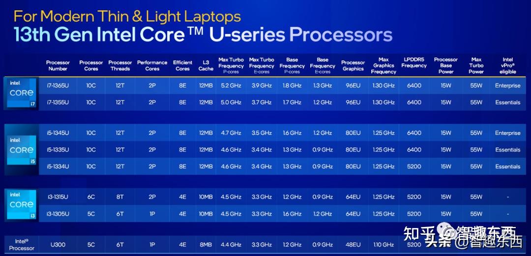Intel 13 u300 