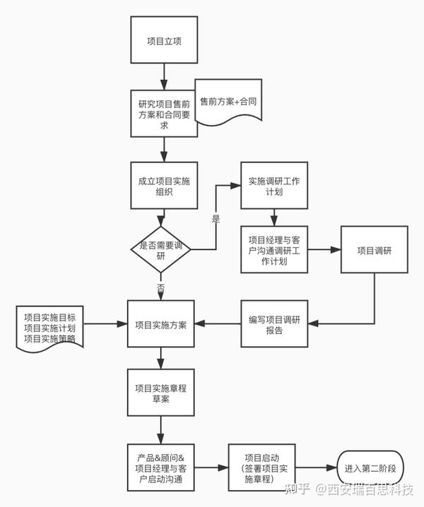 ERP实施流程正确了，项目便成功了一半 - 知乎