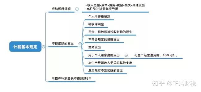 独资,合伙企业个人所得税文件汇集用思维导图列示更清晰,参考文字版