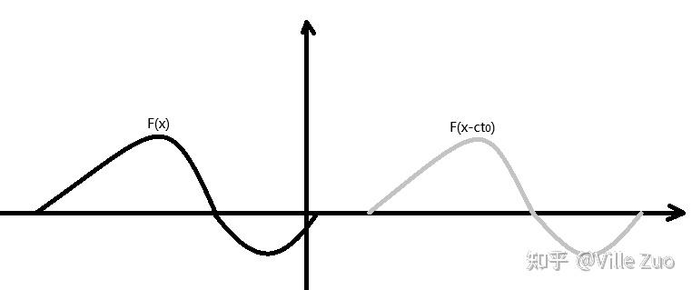 Fourier 分析的起源:弦振动 - 知乎