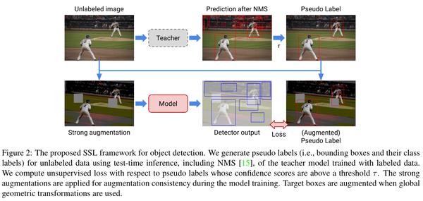 a-simple-semi-supervised-learning-framework-for-object-detection