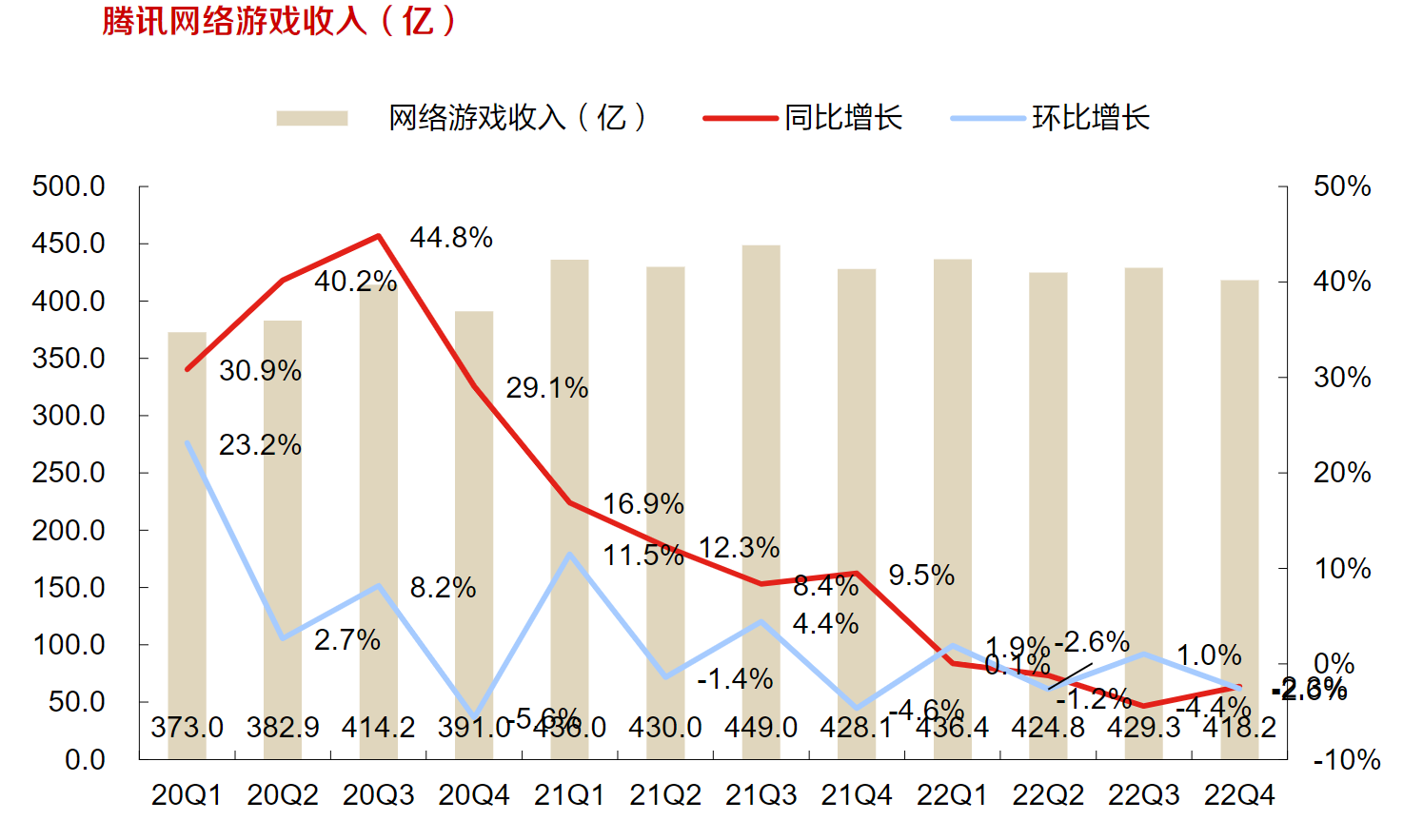 首先來看遊戲業務,機構國信預計2023年q1騰訊網絡遊戲業務收入約為456