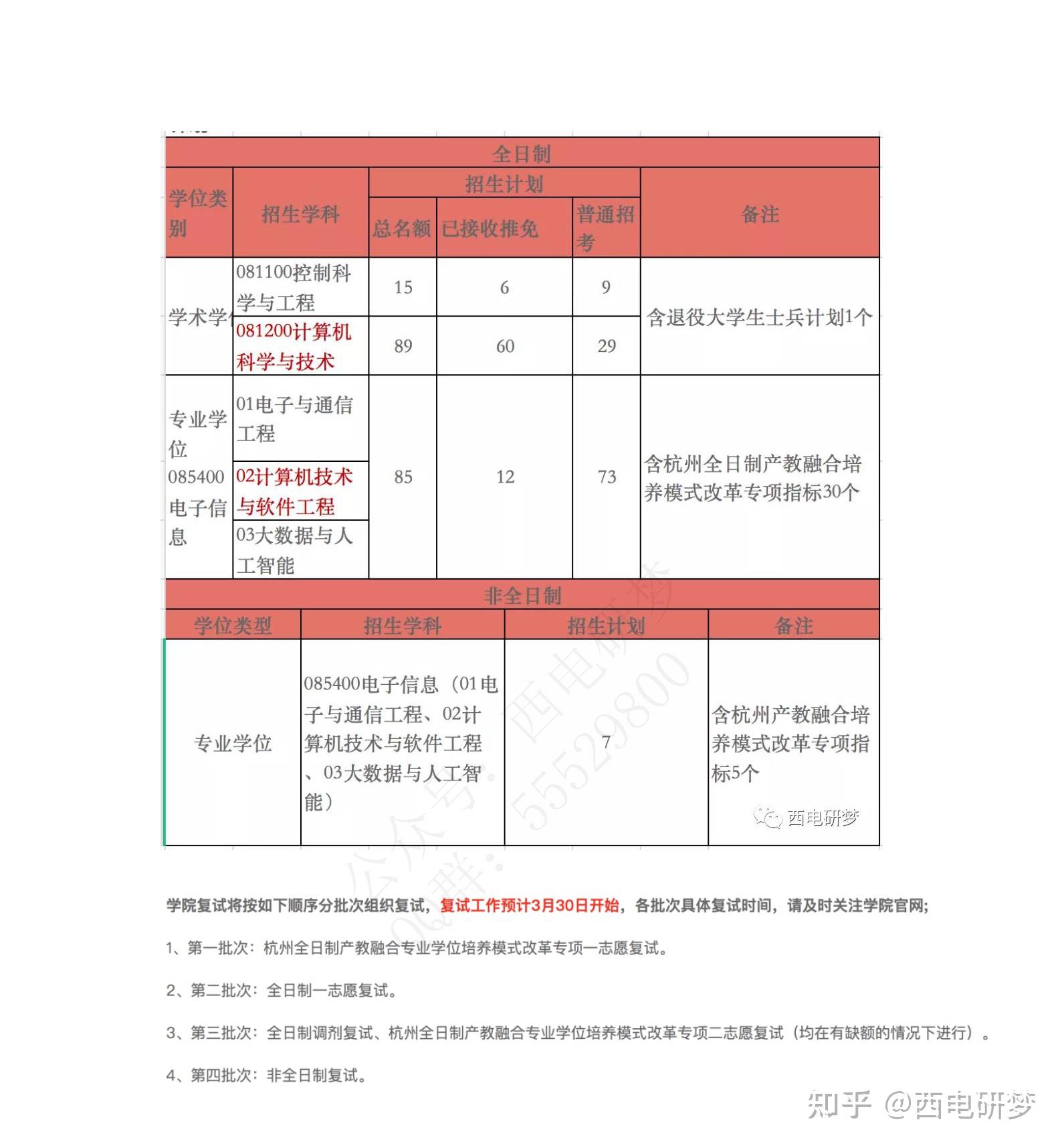 21年西安電子科技大學人工智能學院錄取統計分析