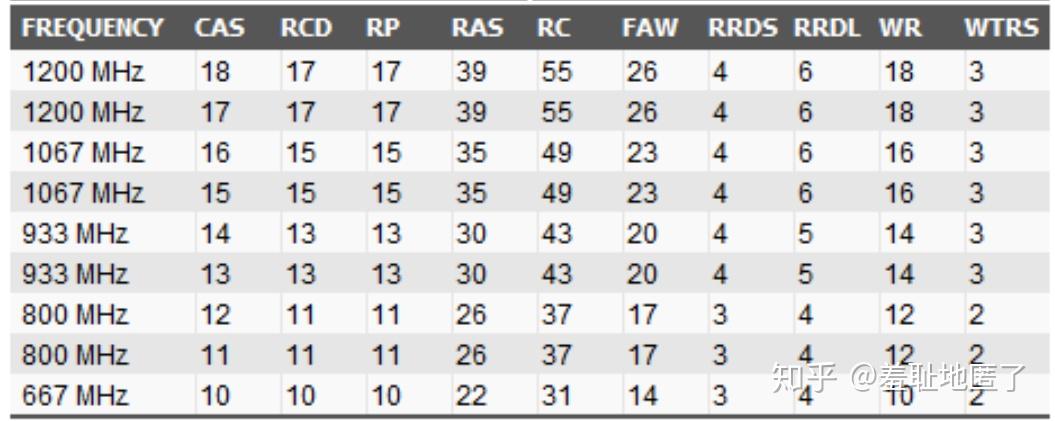 内存镁光micron对内存颗粒的分级数据手册与partnumber命名规则