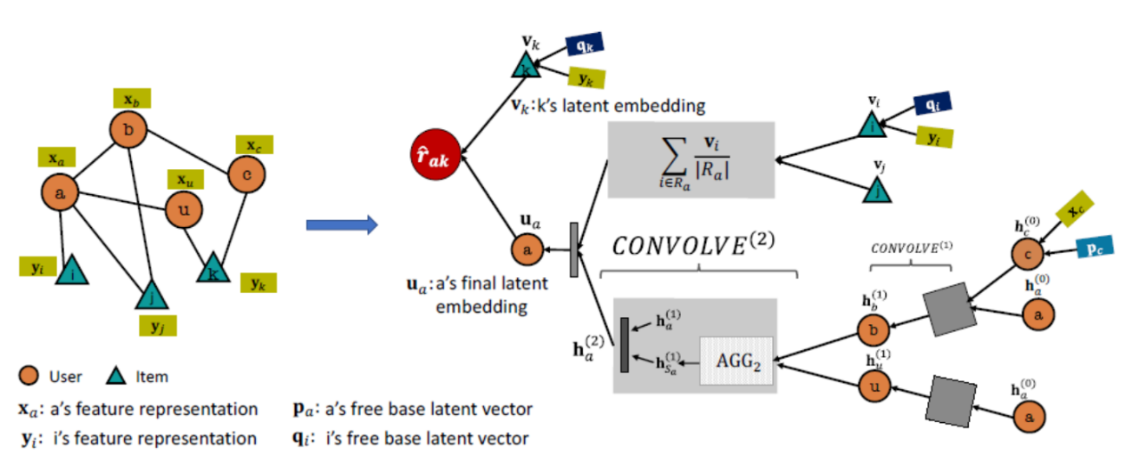 Graph neural networks for recommender systems 