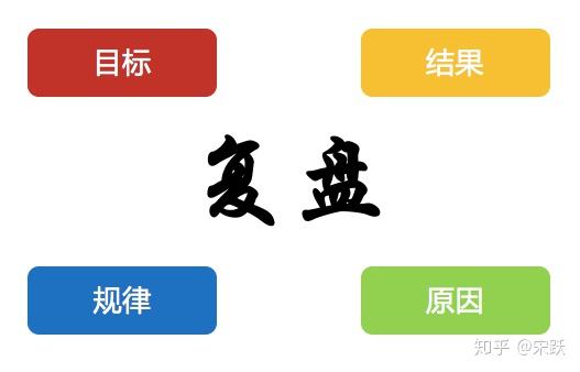 三,如何高效复盘?